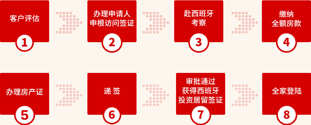 申请流程